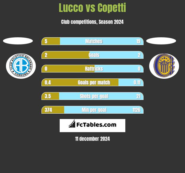 Lucco vs Copetti h2h player stats