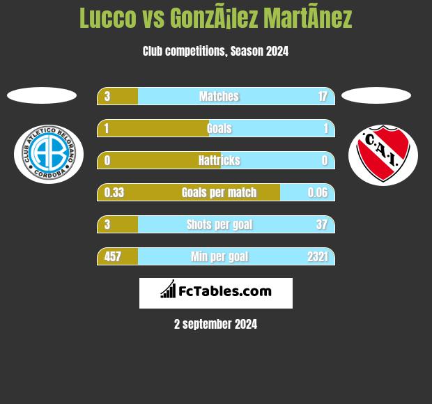 Lucco vs GonzÃ¡lez MartÃ­nez h2h player stats