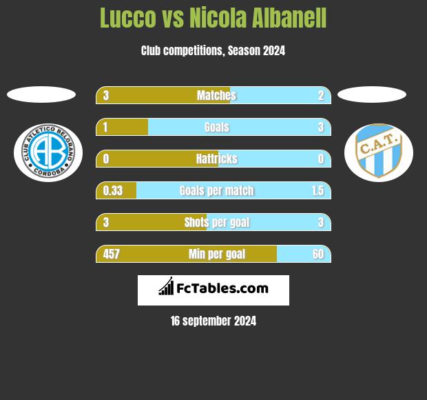 Lucco vs Nicola Albanell h2h player stats