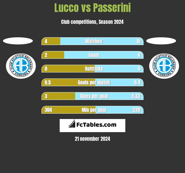 Lucco vs Passerini h2h player stats