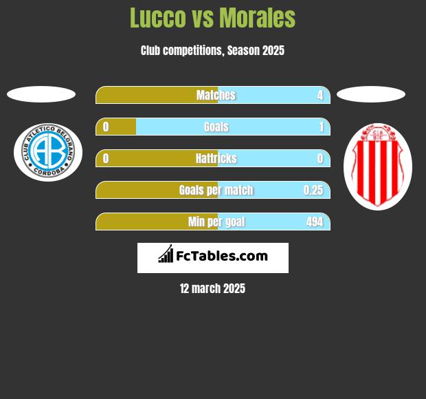 Lucco vs Morales h2h player stats