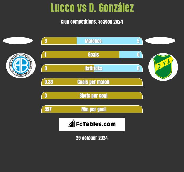 Lucco vs D. González h2h player stats