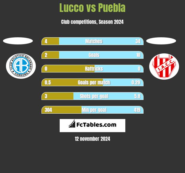 Lucco vs Puebla h2h player stats