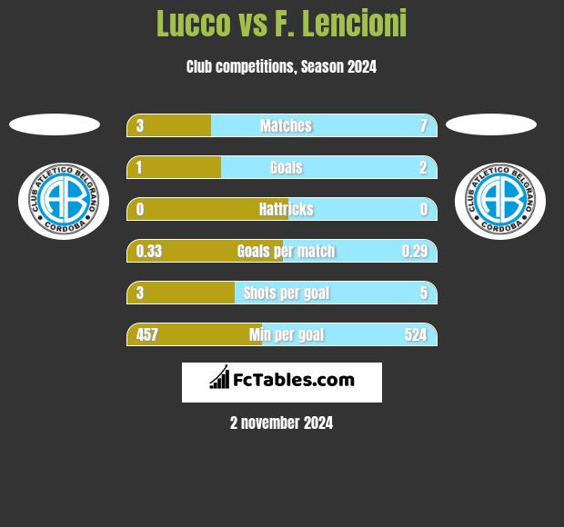 Lucco vs F. Lencioni h2h player stats