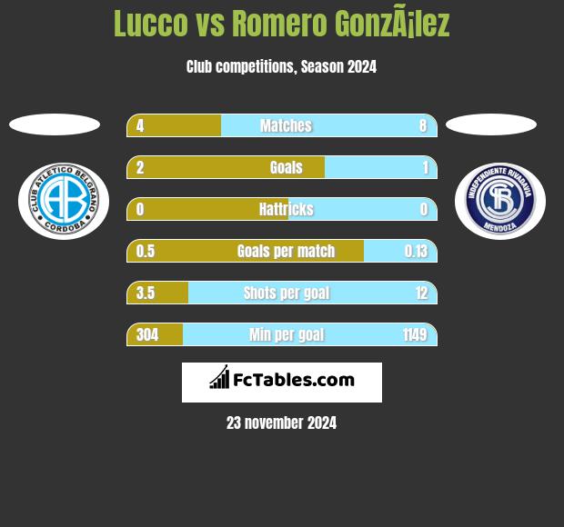 Lucco vs Romero GonzÃ¡lez h2h player stats