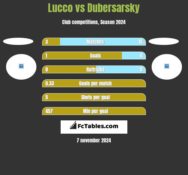 Lucco vs Dubersarsky h2h player stats