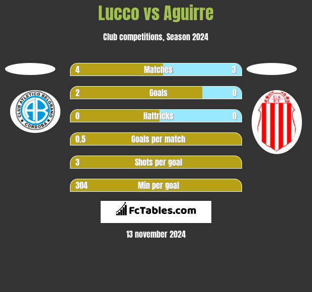 Lucco vs Aguirre h2h player stats