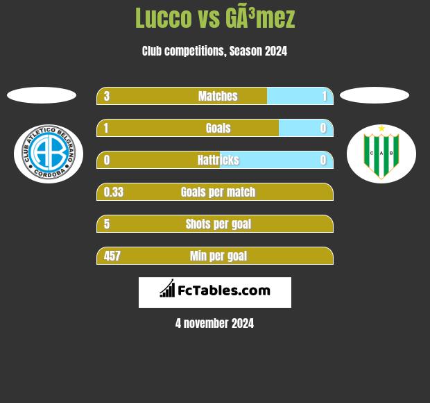 Lucco vs GÃ³mez h2h player stats