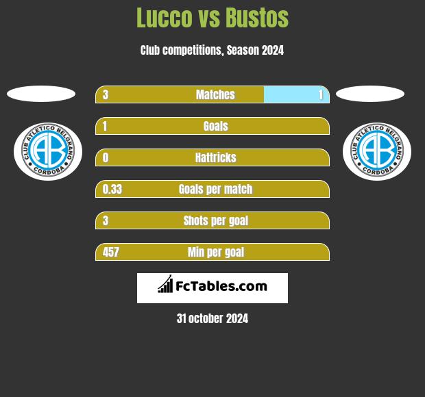 Lucco vs Bustos h2h player stats