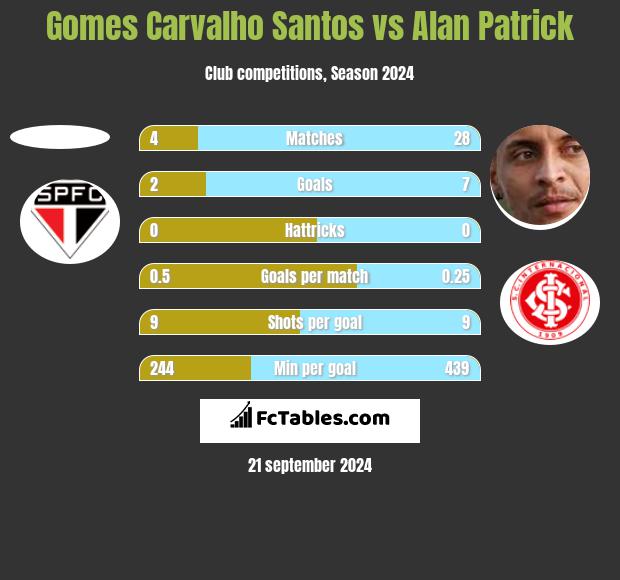 Gomes Carvalho Santos vs Alan Patrick h2h player stats