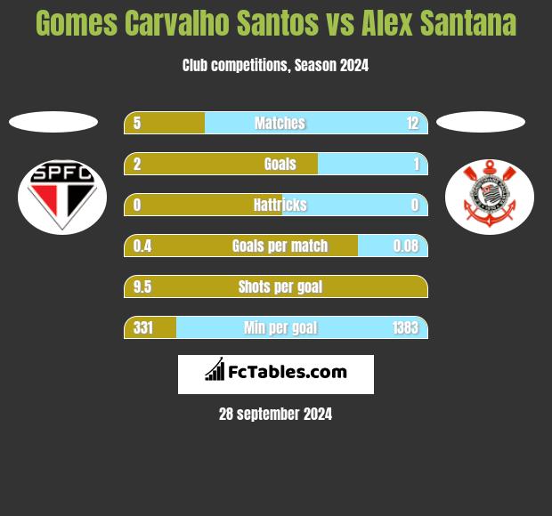 Gomes Carvalho Santos vs Alex Santana h2h player stats