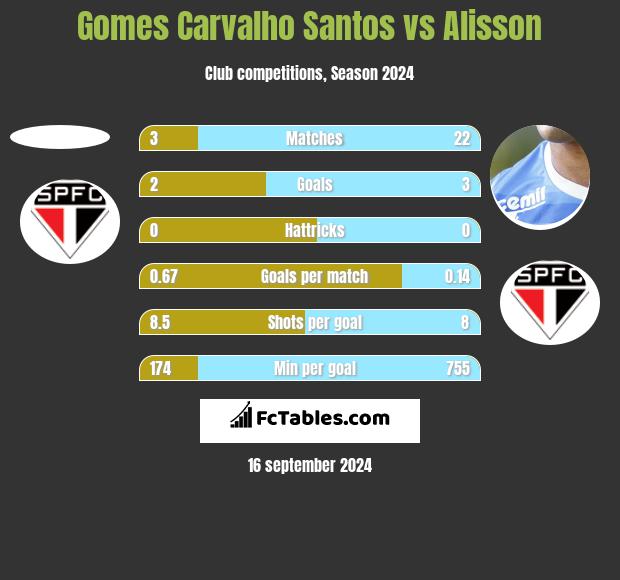 Gomes Carvalho Santos vs Alisson h2h player stats