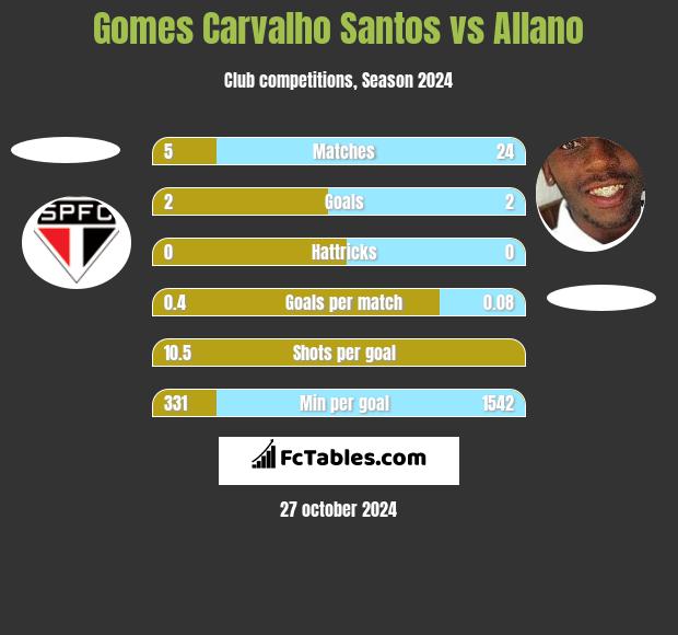 Gomes Carvalho Santos vs Allano h2h player stats