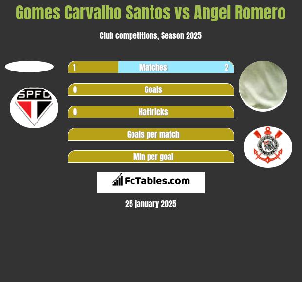 Gomes Carvalho Santos vs Angel Romero h2h player stats