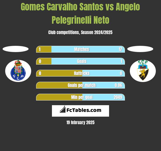 Gomes Carvalho Santos vs Angelo Pelegrinelli Neto h2h player stats