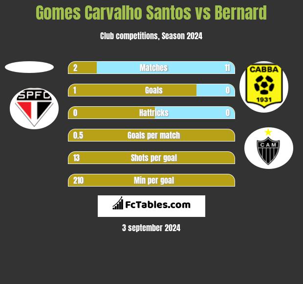 Gomes Carvalho Santos vs Bernard h2h player stats