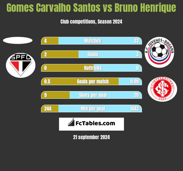 Gomes Carvalho Santos vs Bruno Henrique h2h player stats