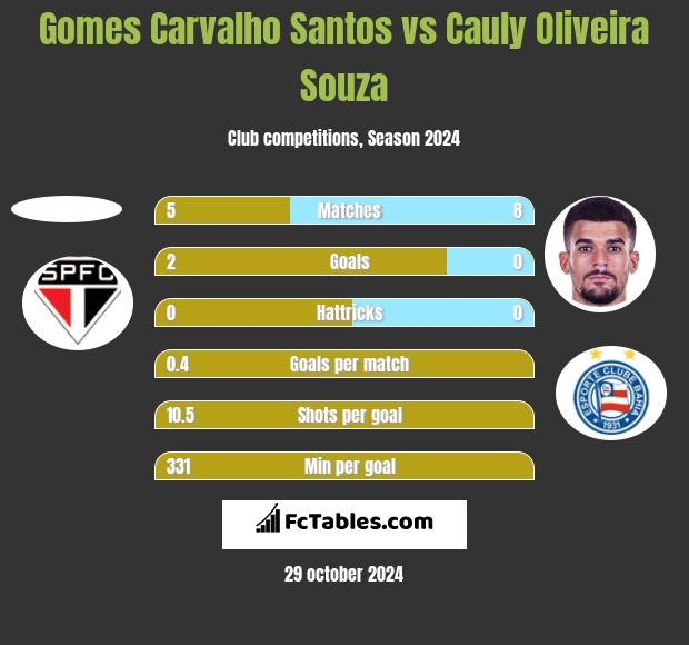 Gomes Carvalho Santos vs Cauly Oliveira Souza h2h player stats