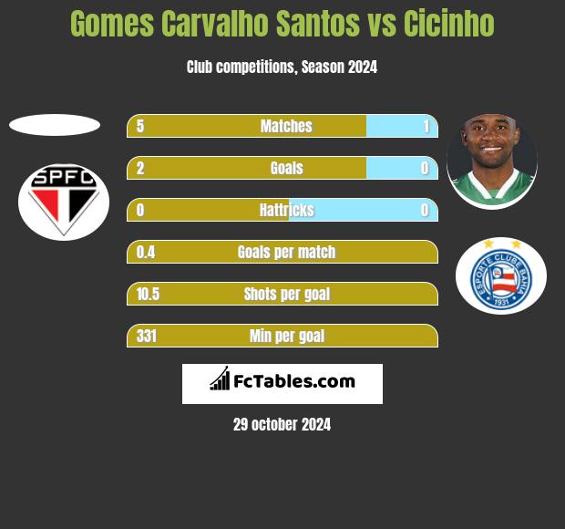 Gomes Carvalho Santos vs Cicinho h2h player stats