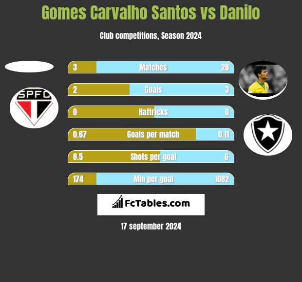 Gomes Carvalho Santos vs Danilo h2h player stats