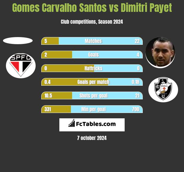 Gomes Carvalho Santos vs Dimitri Payet h2h player stats