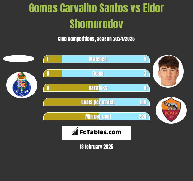 Gomes Carvalho Santos vs Eldor Shomurodov h2h player stats