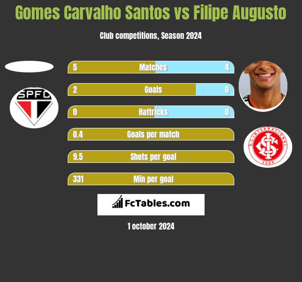 Gomes Carvalho Santos vs Filipe Augusto h2h player stats