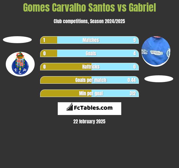 Gomes Carvalho Santos vs Gabriel h2h player stats