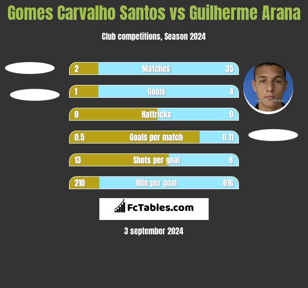 Gomes Carvalho Santos vs Guilherme Arana h2h player stats