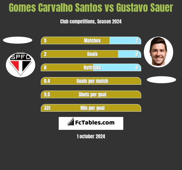 Gomes Carvalho Santos vs Gustavo Sauer h2h player stats