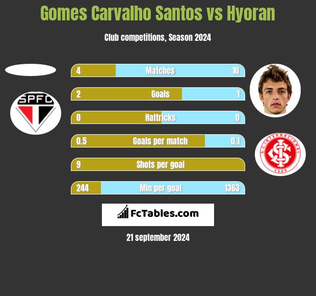 Gomes Carvalho Santos vs Hyoran h2h player stats