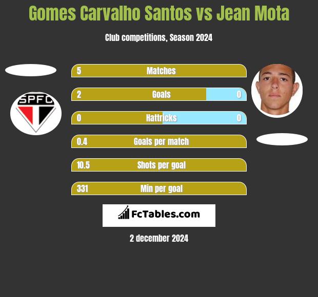 Gomes Carvalho Santos vs Jean Mota h2h player stats