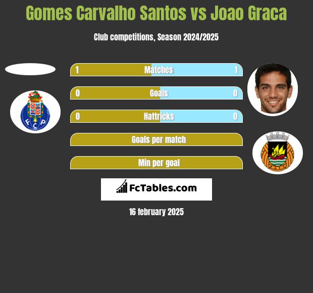 Gomes Carvalho Santos vs Joao Graca h2h player stats