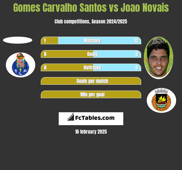 Gomes Carvalho Santos vs Joao Novais h2h player stats