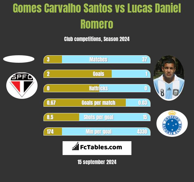 Gomes Carvalho Santos vs Lucas Daniel Romero h2h player stats