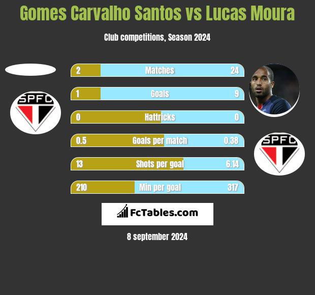 Gomes Carvalho Santos vs Lucas Moura h2h player stats