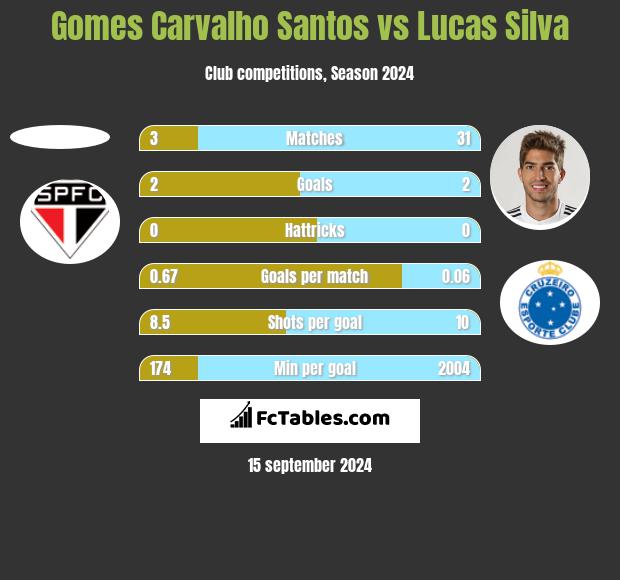 Gomes Carvalho Santos vs Lucas Silva h2h player stats