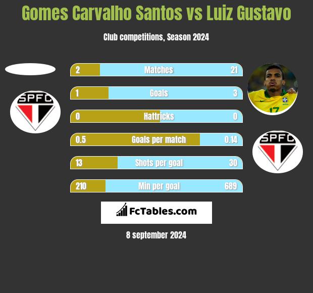 Gomes Carvalho Santos vs Luiz Gustavo h2h player stats