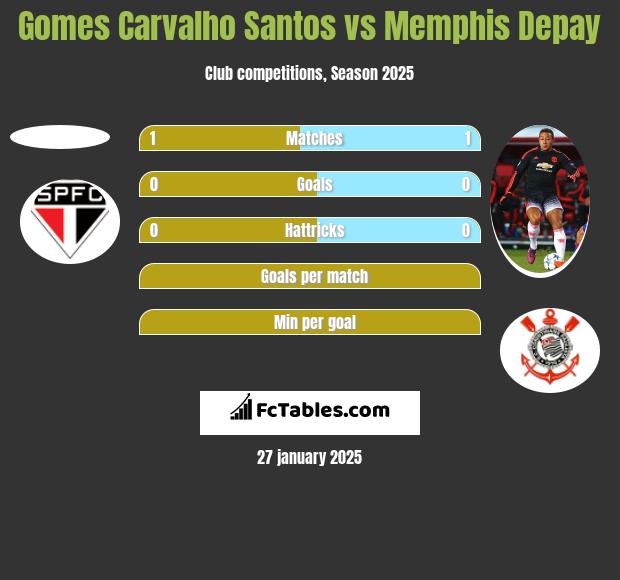 Gomes Carvalho Santos vs Memphis Depay h2h player stats