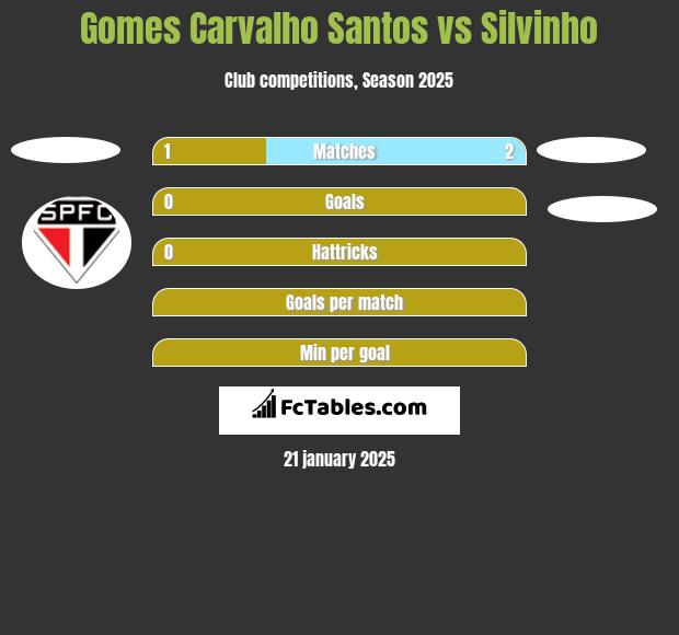 Gomes Carvalho Santos vs Silvinho h2h player stats