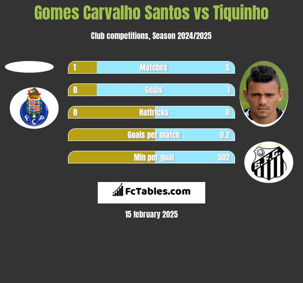 Gomes Carvalho Santos vs Tiquinho h2h player stats