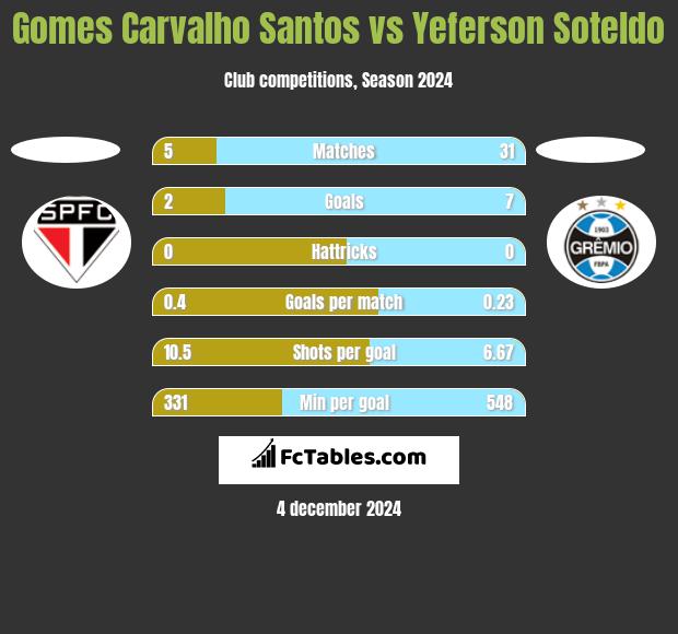 Gomes Carvalho Santos vs Yeferson Soteldo h2h player stats