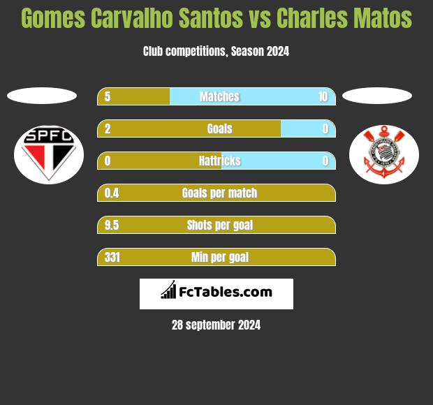 Gomes Carvalho Santos vs Charles Matos h2h player stats