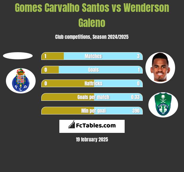 Gomes Carvalho Santos vs Wenderson Galeno h2h player stats