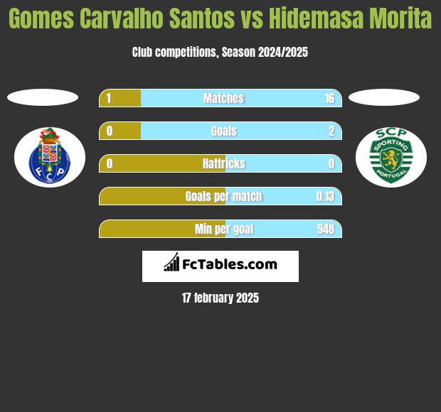 Gomes Carvalho Santos vs Hidemasa Morita h2h player stats