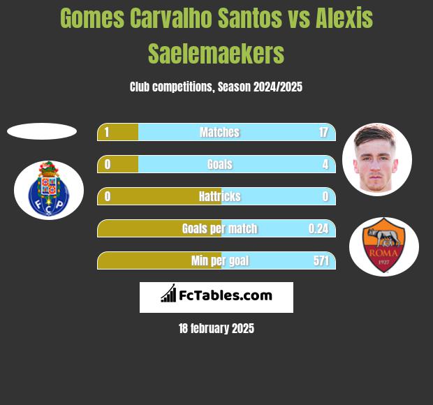 Gomes Carvalho Santos vs Alexis Saelemaekers h2h player stats