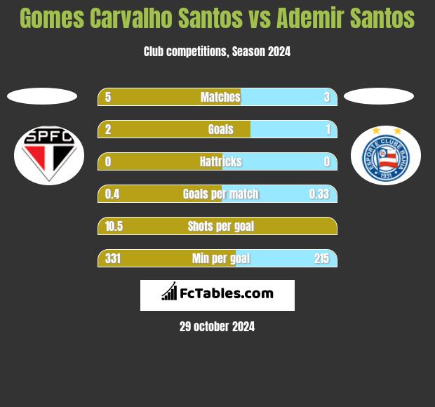 Gomes Carvalho Santos vs Ademir Santos h2h player stats