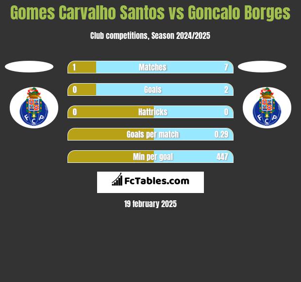 Gomes Carvalho Santos vs Goncalo Borges h2h player stats