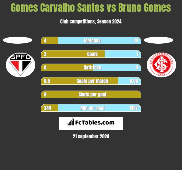 Gomes Carvalho Santos vs Bruno Gomes h2h player stats