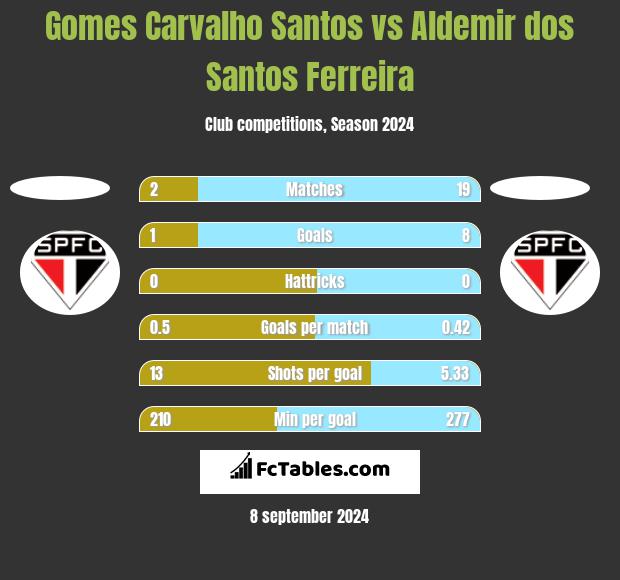 Gomes Carvalho Santos vs Aldemir dos Santos Ferreira h2h player stats